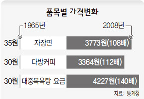 품목별 가격변화