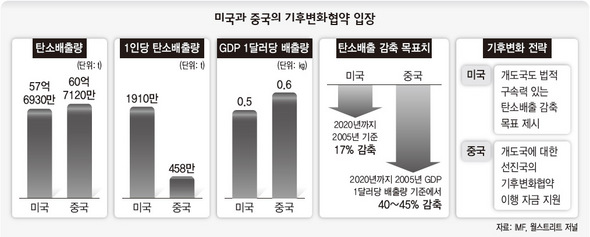 미국과 중국의 기후변화협약 입장 (※ 클릭하시면 더 크게 보실 수 있습니다)