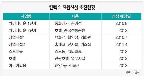 킨텍스 지원시설 추진현황