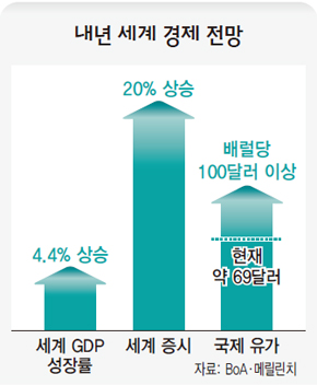 내년 세계 경제 전망