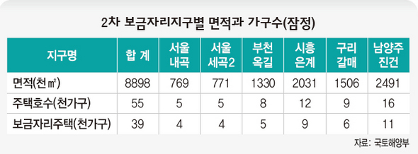 2차 보금자리지구별 면적과 가구수(잠정)