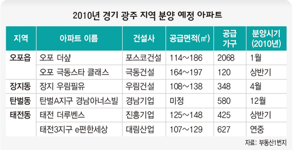 2010년 경기 광주 지역 분양 예정 아파트