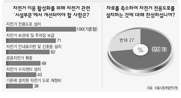 “차로 줄여 자전거도로 만들자” 