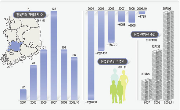 유치기업 3년간 해마다 100여곳씩 ‘껑충’ (※ 이미지를 클릭하면 크게 볼 수 있습니다)