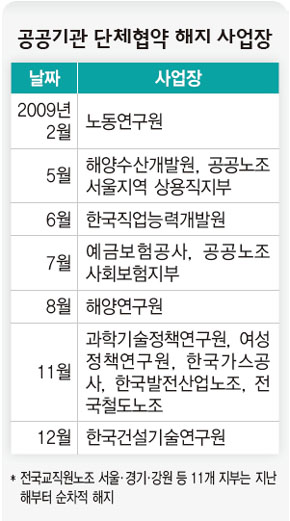 공공기관 단체협약 해지 사업장