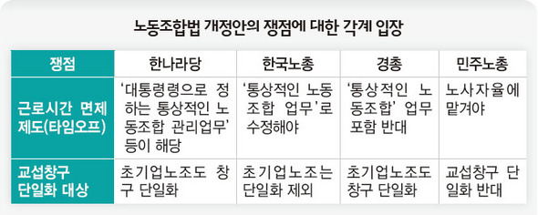 노동조합법 개정안의 쟁점에 대한 각계 입장