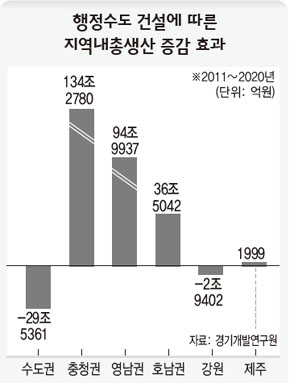 행정수도 건설에 따른 지역내총생산 증감 효과