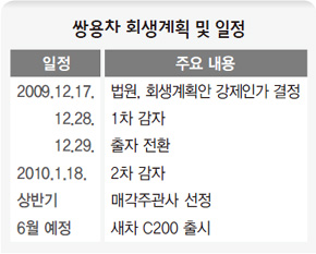 쌍용차 회생계획 및 일정