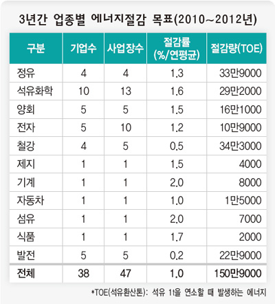 3년간 업종별 에너지 절감 목표 (2010~2012년)