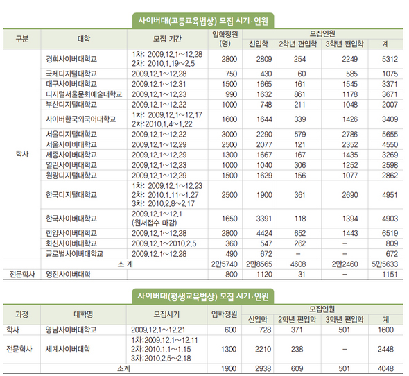 사이버대(고등교육법상) 모집 시기·인원/사이버대(평생교육법상) 모집 시기·인원 (※ 이미지를 클릭하면 크게 볼 수 있습니다)