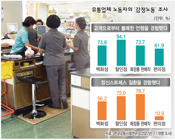 유통업체 노동자의 ‘감정노동’ 조사