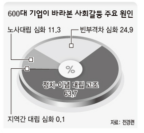 600대 기업이 바라본 사회갈등 주요 원인