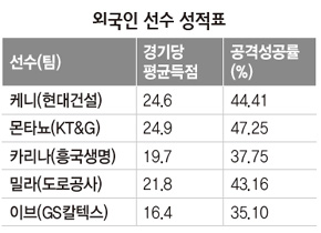 외국인 선수 성적표