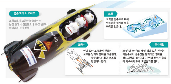 봅슬레이 이모저모 (※ 클릭하시면 더 크게 보실 수 있습니다)