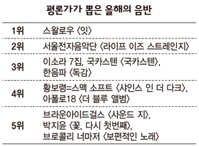 평론가가 뽑은 올해의 음반