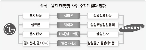 삼성·엘지 태양광 사업 수직계열화 현황