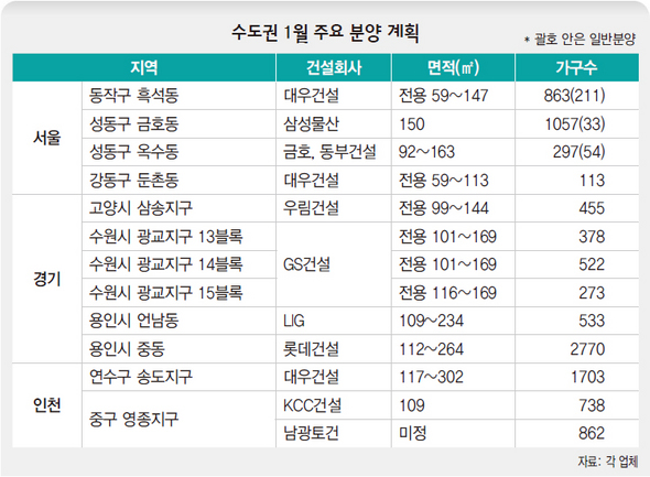 수도권 1월 주요 분양 계획