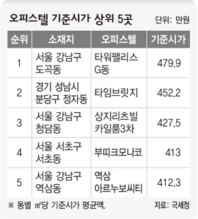 오피스텔 기준시가 상위 5곳