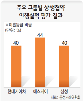 주요 그룹별 상생협약 이행실적 평가 결과