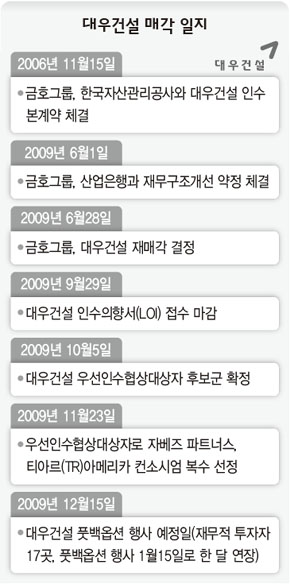 대우건설 매각 일지