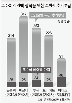 조수석 에어백 장착을 위한 소비자 추가부담