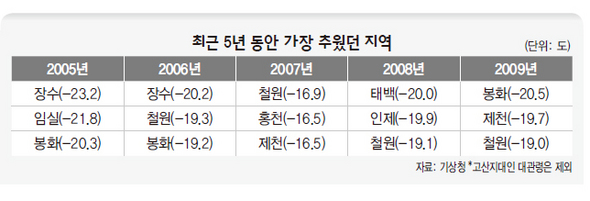 최근 5년 동안 가장 추웠던 지역 