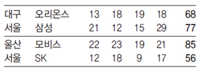 넋나간 서울 SK…9연패 수렁