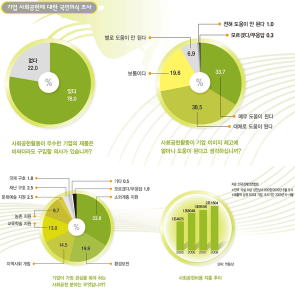 기업 사회공헌에 대한 국민의식 조사 (※ 클릭하시면 더 크게 보실 수 있습니다)