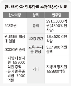한나라당과 민주당의 수정예산안 비교