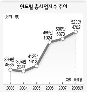 연도별 총사업자수 추이