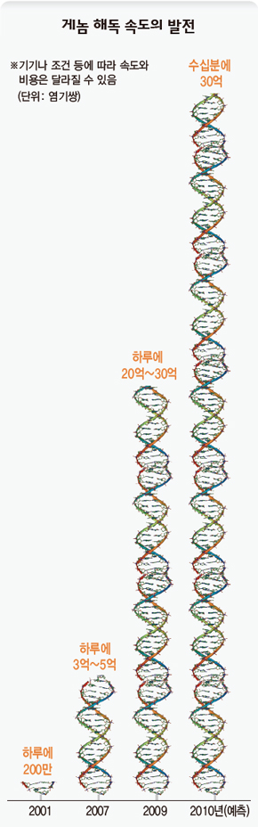 게놈 해독 속도의 발전
