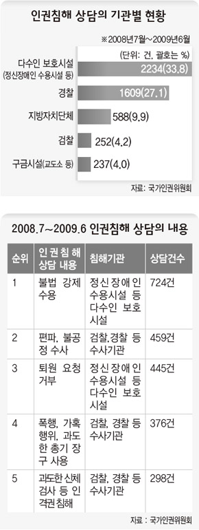 “인권침해 당했다” 더 커진 목소리