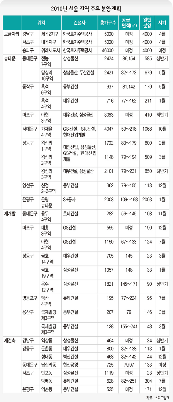 2010년 서울 지역 주요 분양계획