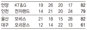 농구 전적