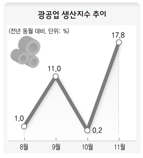 광공업 생산지수 추이