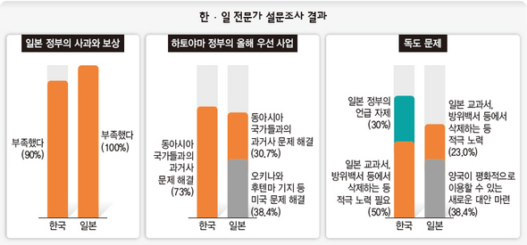 한·일 전문가 설문조사 결과 (※ 클릭하시면 더 크게 보실 수 있습니다)