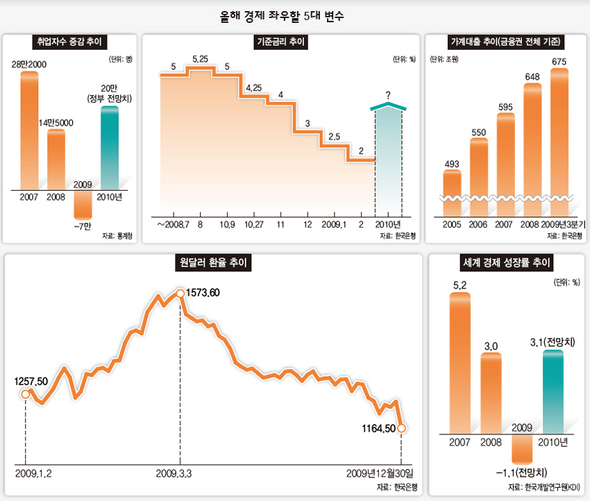 올해 경제 좌우할 5대 변수 (※클릭하시면 더 크게 보실 수 있습니다.)