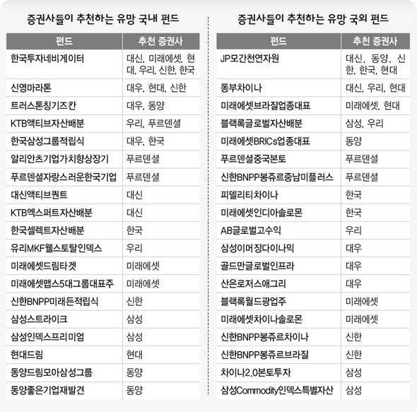 증권사 추천 새해 유망펀드