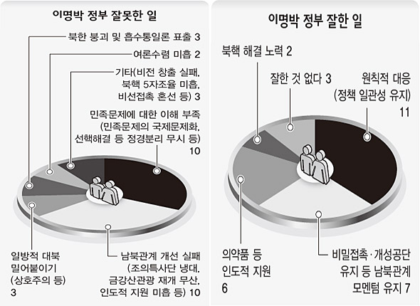 이명박 정부 잘못한 일·잘한 일 