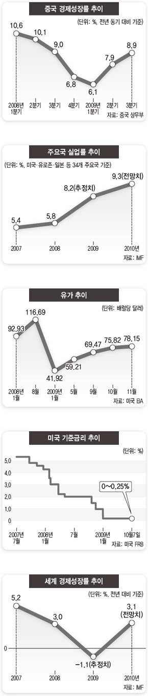 2010 세계경제 5대 관심거리