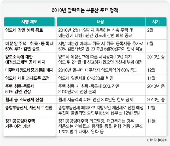 2010년 달라지는 부동산 주요 정책