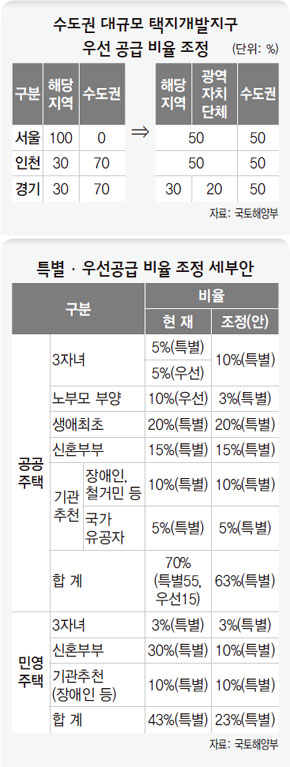 수도권 대규모 택지개발지구 우선 공급 비율 조정·특별·우선공급 비율 조정 세부안 