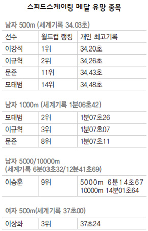 스피드스케이팅 메달 유망 종목