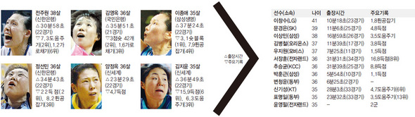 노장 농구선수 성적 ‘여성상위 시대’ (※ 클릭하시면 더 크게 보실 수 있습니다)