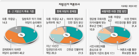 지방선거 여론조사 (※ 클릭하면 더 크게 보실 수 있습니다)