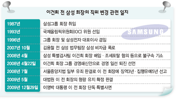 이건희 전 삼성회장의 직위 변경 관련 일지