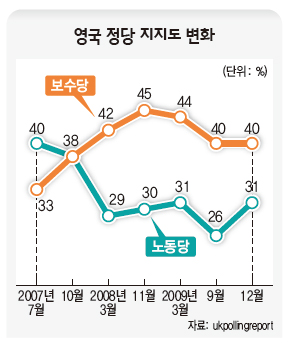 영국 정당 지지도 변화