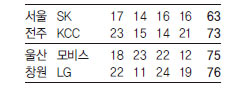 8일 프로농구 전적
