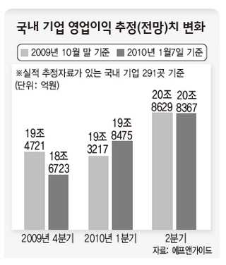 국내 기업 영업이익 추정(전망)치 변화