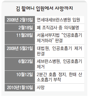 김 할머니 입원에서 사망까지